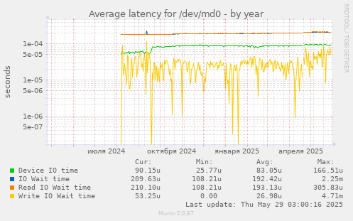 Average latency for /dev/md0