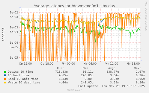Average latency for /dev/nvme0n1