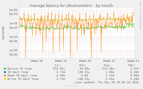 Average latency for /dev/nvme0n1