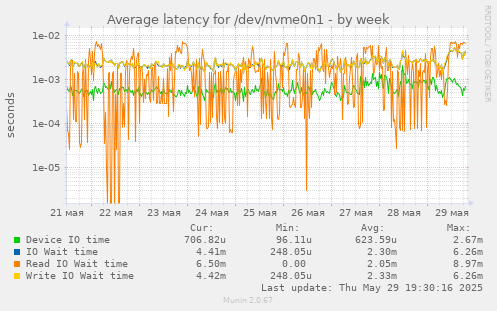 Average latency for /dev/nvme0n1