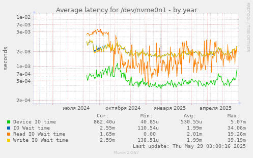 Average latency for /dev/nvme0n1