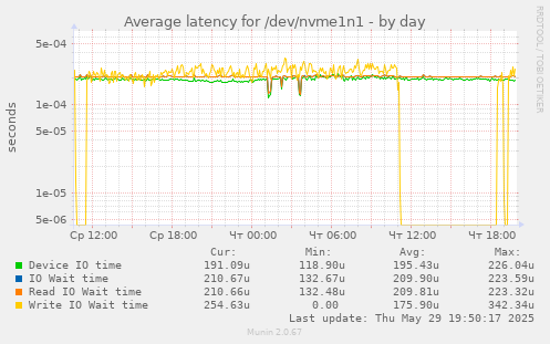 Average latency for /dev/nvme1n1