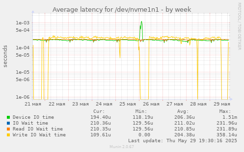 Average latency for /dev/nvme1n1
