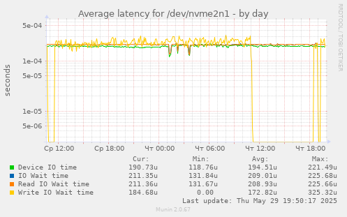 Average latency for /dev/nvme2n1