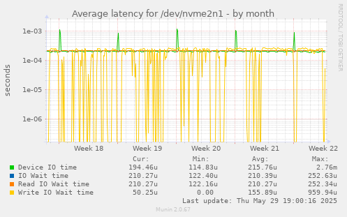 Average latency for /dev/nvme2n1
