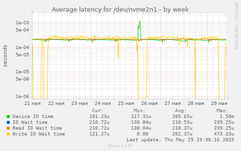 Average latency for /dev/nvme2n1