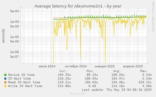 Average latency for /dev/nvme2n1