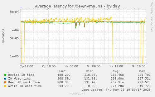 Average latency for /dev/nvme3n1