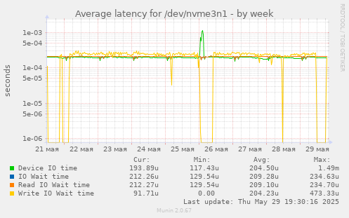 Average latency for /dev/nvme3n1