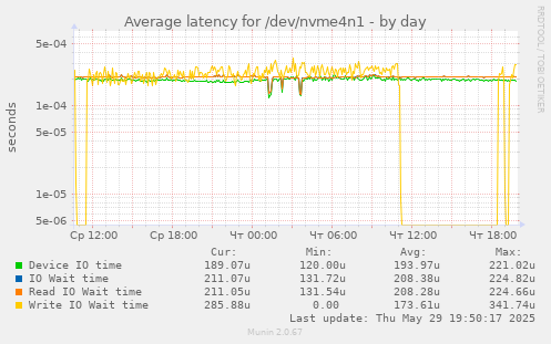 Average latency for /dev/nvme4n1