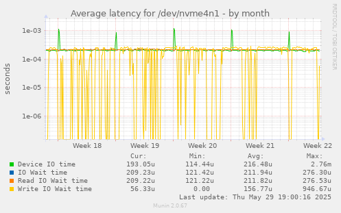 Average latency for /dev/nvme4n1