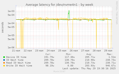 Average latency for /dev/nvme4n1