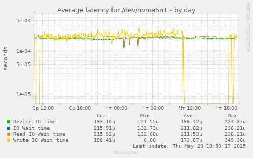 Average latency for /dev/nvme5n1