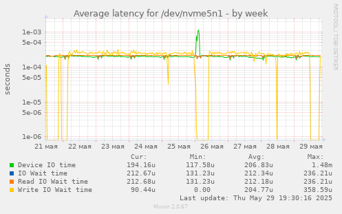 Average latency for /dev/nvme5n1