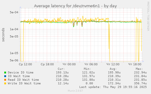 Average latency for /dev/nvme6n1