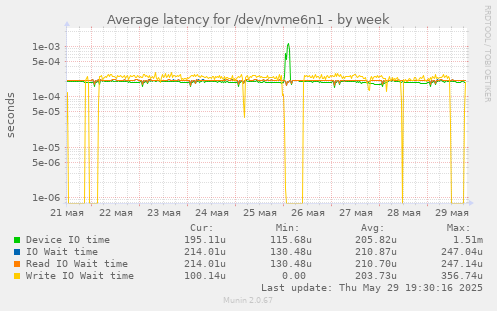 Average latency for /dev/nvme6n1