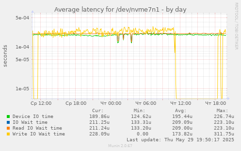 Average latency for /dev/nvme7n1