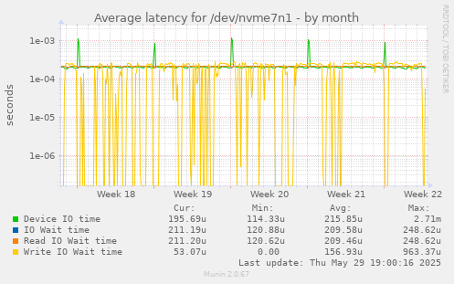 Average latency for /dev/nvme7n1