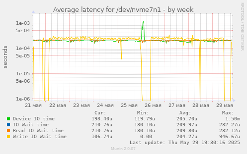Average latency for /dev/nvme7n1