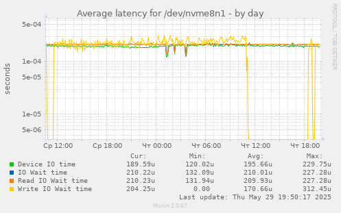 Average latency for /dev/nvme8n1