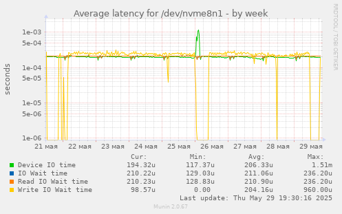 Average latency for /dev/nvme8n1