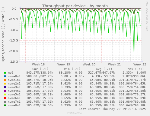 Throughput per device