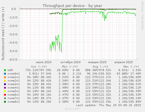 Throughput per device