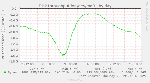 Disk throughput for /dev/md0
