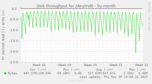 Disk throughput for /dev/md0