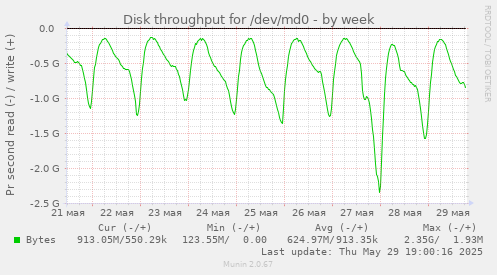Disk throughput for /dev/md0
