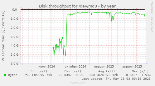 Disk throughput for /dev/md0
