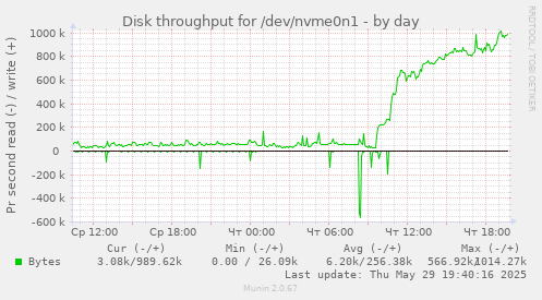 Disk throughput for /dev/nvme0n1
