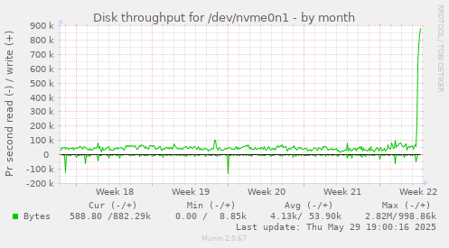 Disk throughput for /dev/nvme0n1