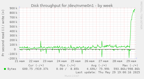Disk throughput for /dev/nvme0n1