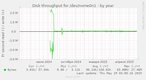 Disk throughput for /dev/nvme0n1