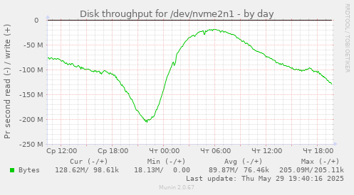 Disk throughput for /dev/nvme2n1