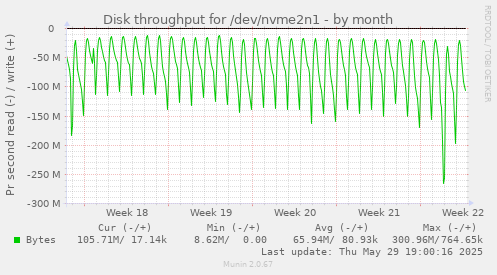 Disk throughput for /dev/nvme2n1