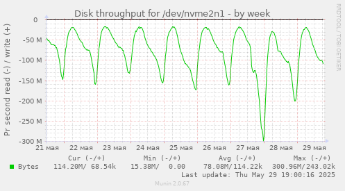 Disk throughput for /dev/nvme2n1