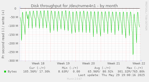 Disk throughput for /dev/nvme4n1