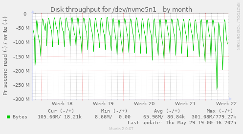 Disk throughput for /dev/nvme5n1