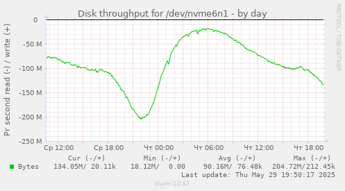 Disk throughput for /dev/nvme6n1