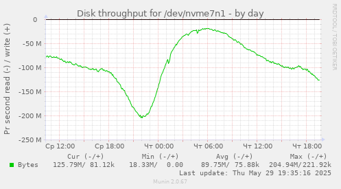 Disk throughput for /dev/nvme7n1