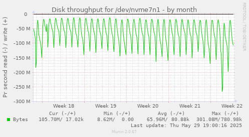 Disk throughput for /dev/nvme7n1