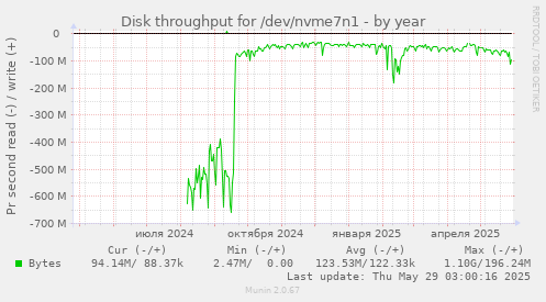 Disk throughput for /dev/nvme7n1