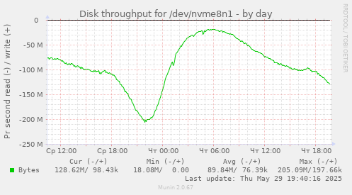 Disk throughput for /dev/nvme8n1