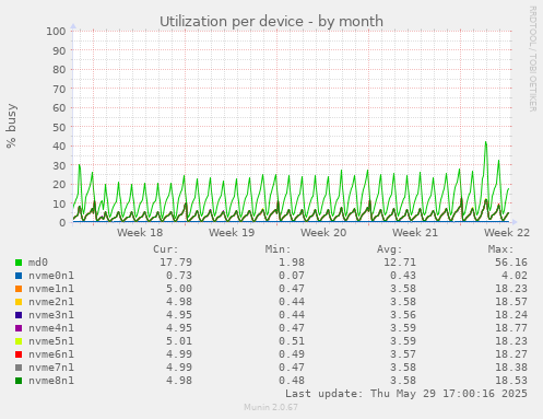 Utilization per device
