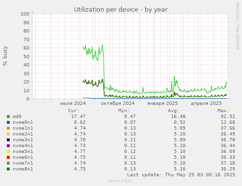 Utilization per device