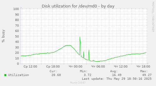 Disk utilization for /dev/md0