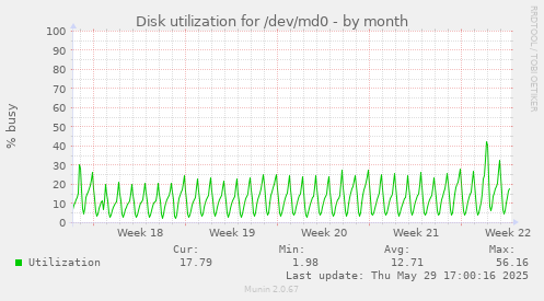 Disk utilization for /dev/md0