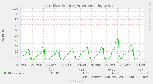 Disk utilization for /dev/md0